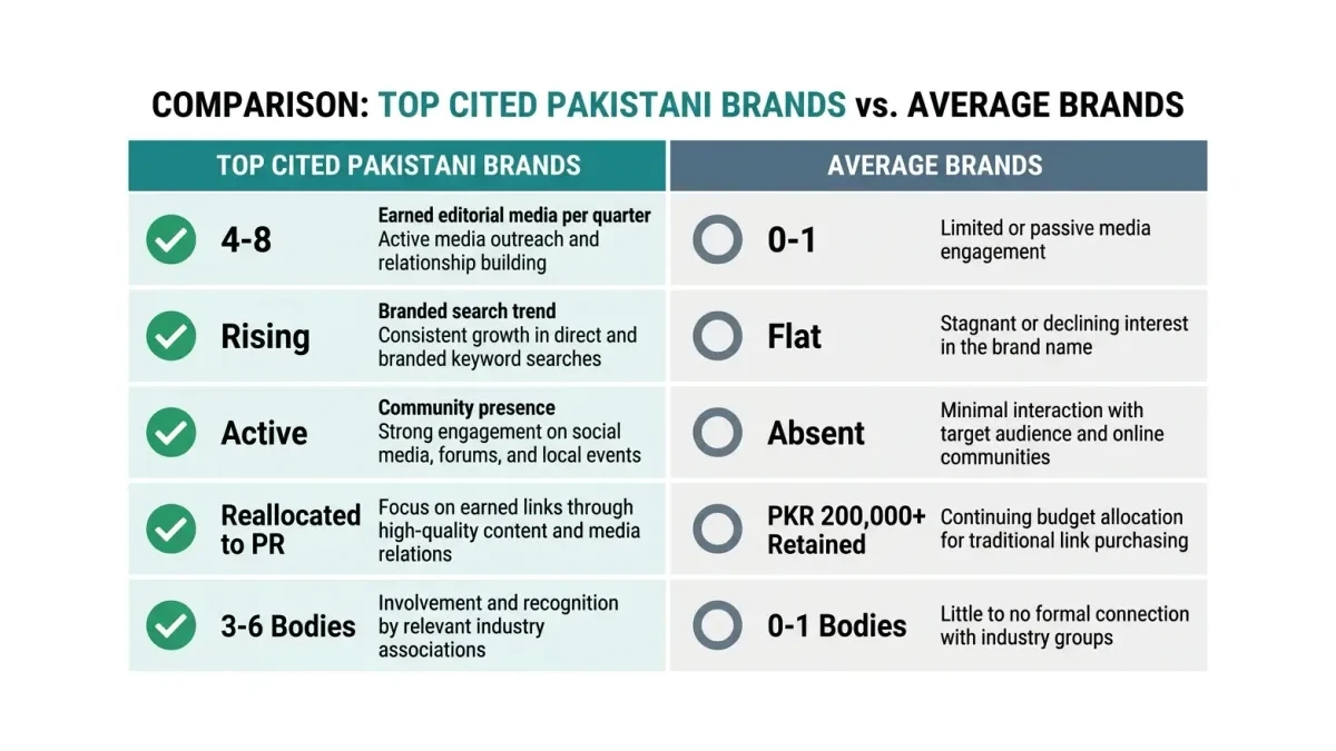 Infographic: what the top cited Pakistani brands do differently across earned media, branded search, and community presence