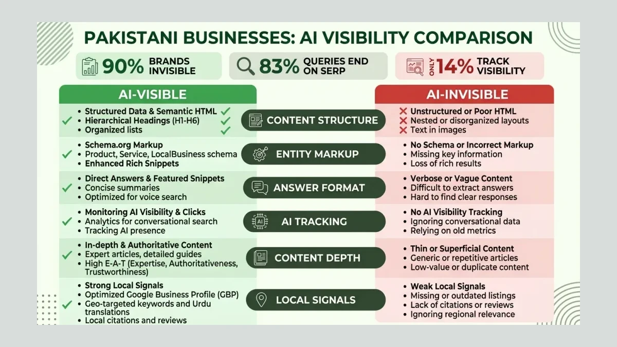 Infographic: AI visibility factors comparison between visible and invisible Pakistani businesses