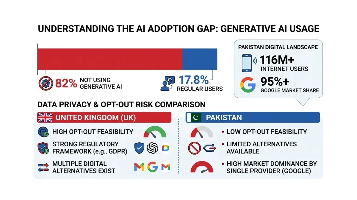 Infographic: Infographic showing AI adoption gap: 82% not using generative AI vs 17.8% regular users. Bar chart with labeled segments