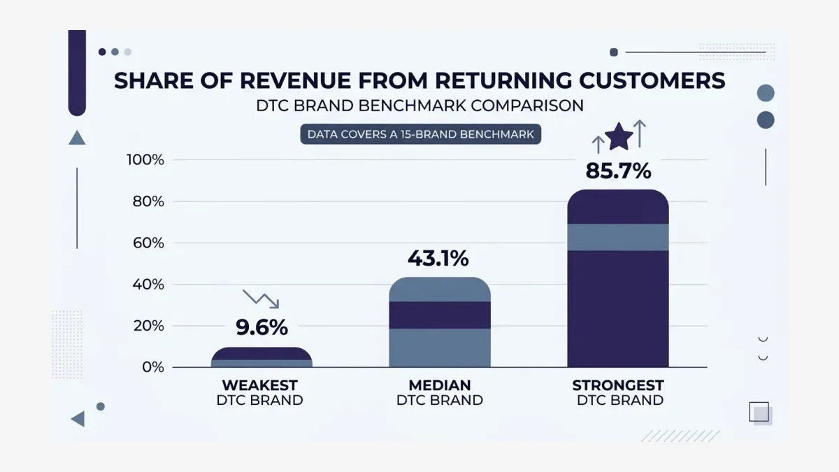 Infographic: Bar chart comparing returning-customer revenue share of 9.6, 43.1, and 85.7 percent across DTC brands.