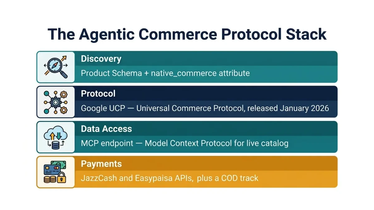 Infographic: the four-layer protocol stack from feed to payment for AI agents
