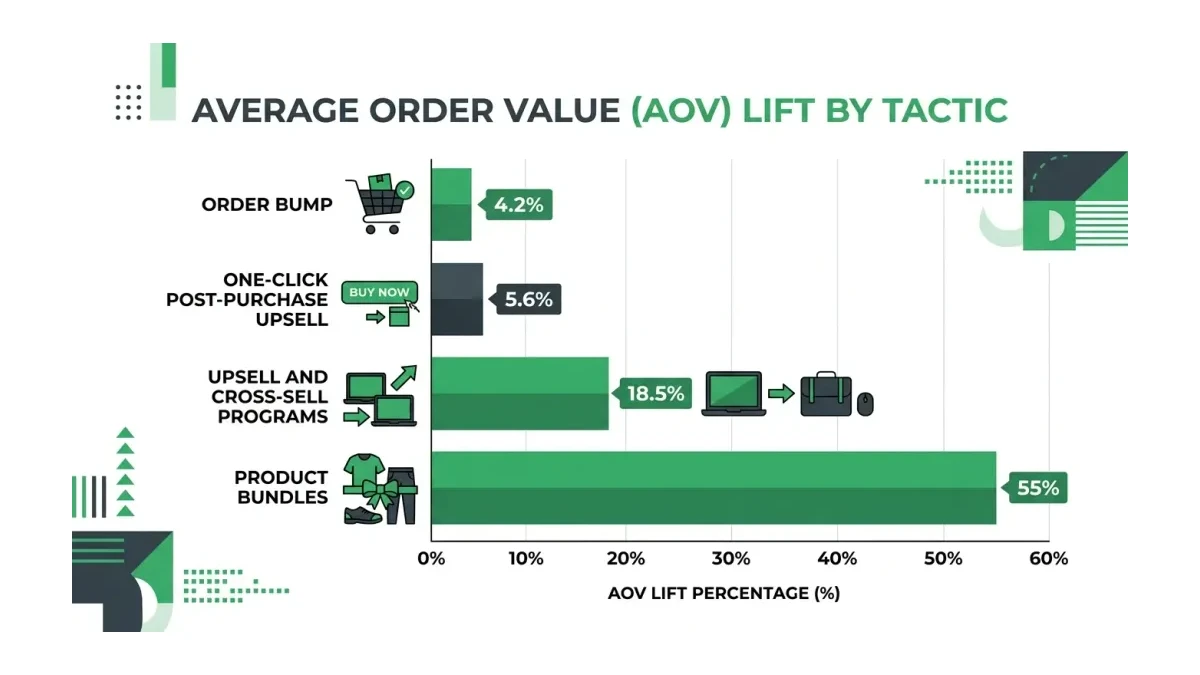 Infographic: bar chart comparing average order value lift by tactic — order bump, one-click upsell at 5.6%, upsell and cross-sell programs, and product bundles at 55%.