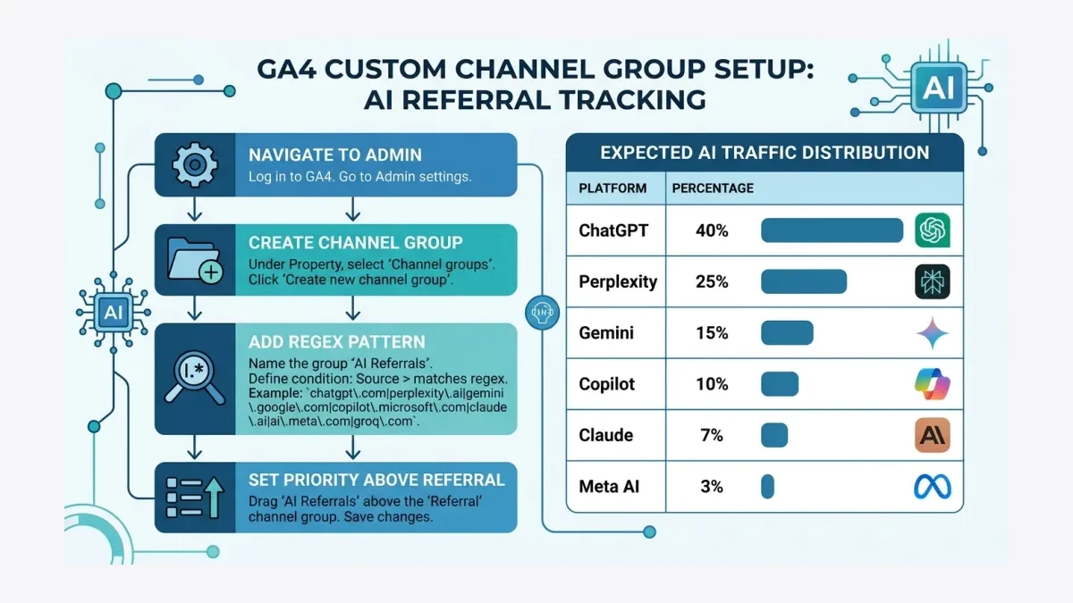 Infographic: AI Referral Traffic Tracking Setup in GA4 for Pakistani Businesses — custom channel group configuration showing regex pattern, priority ordering, and expected traffic distribution across seven AI platforms