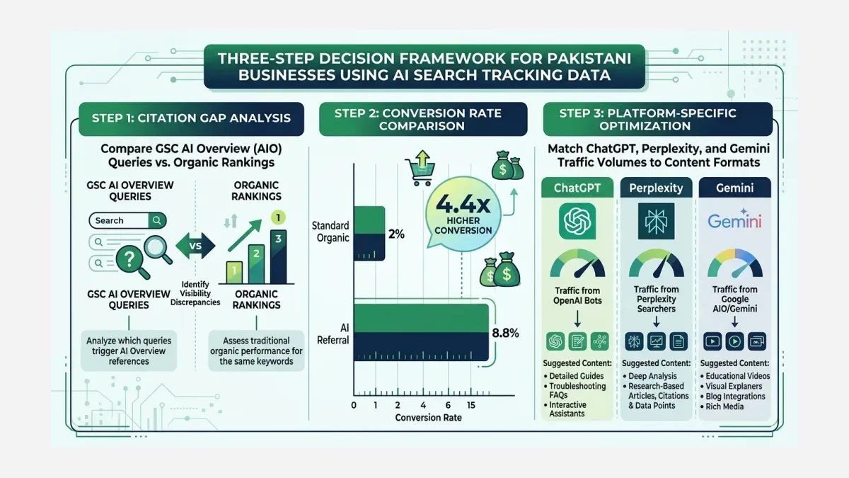 Infographic: AI Search Tracking Decision Framework for Pakistani Businesses — showing the three-step process from data collection through citation gap analysis, conversion comparison, and platform-specific optimization with expected outcomes
