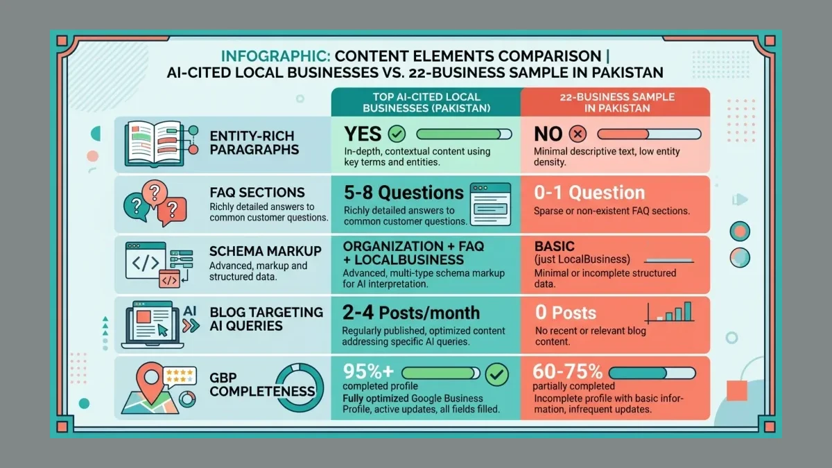 Infographic: Comparison of AI citation success factors between optimized and unoptimized Pakistani local businesses