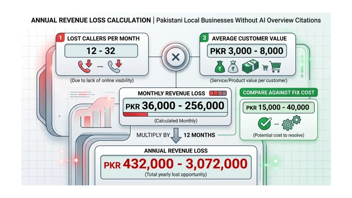 Infographic: Annual revenue loss calculation for Pakistani local businesses without AI Overview citations