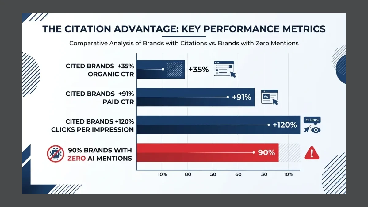 Infographic: Infographic showing the citation advantage: horizontal bar chart with four bars: Cited brands +35% organic CTR, Cited br