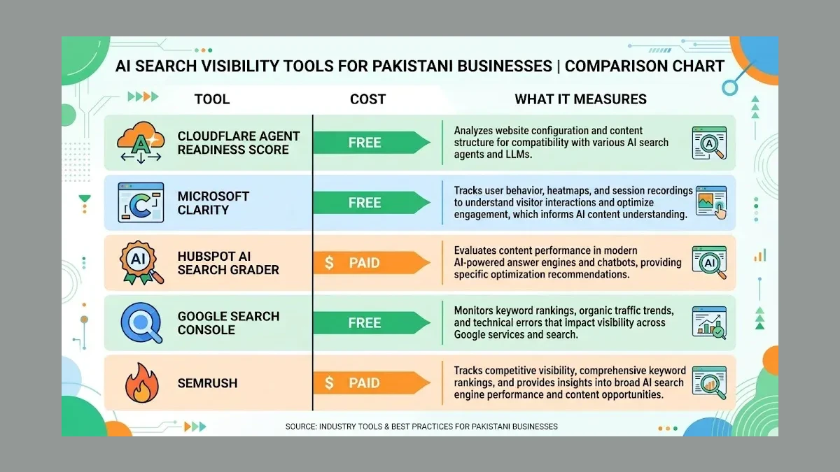 Infographic: AI search visibility tools comparison showing free and paid options available to Pakistani businesses