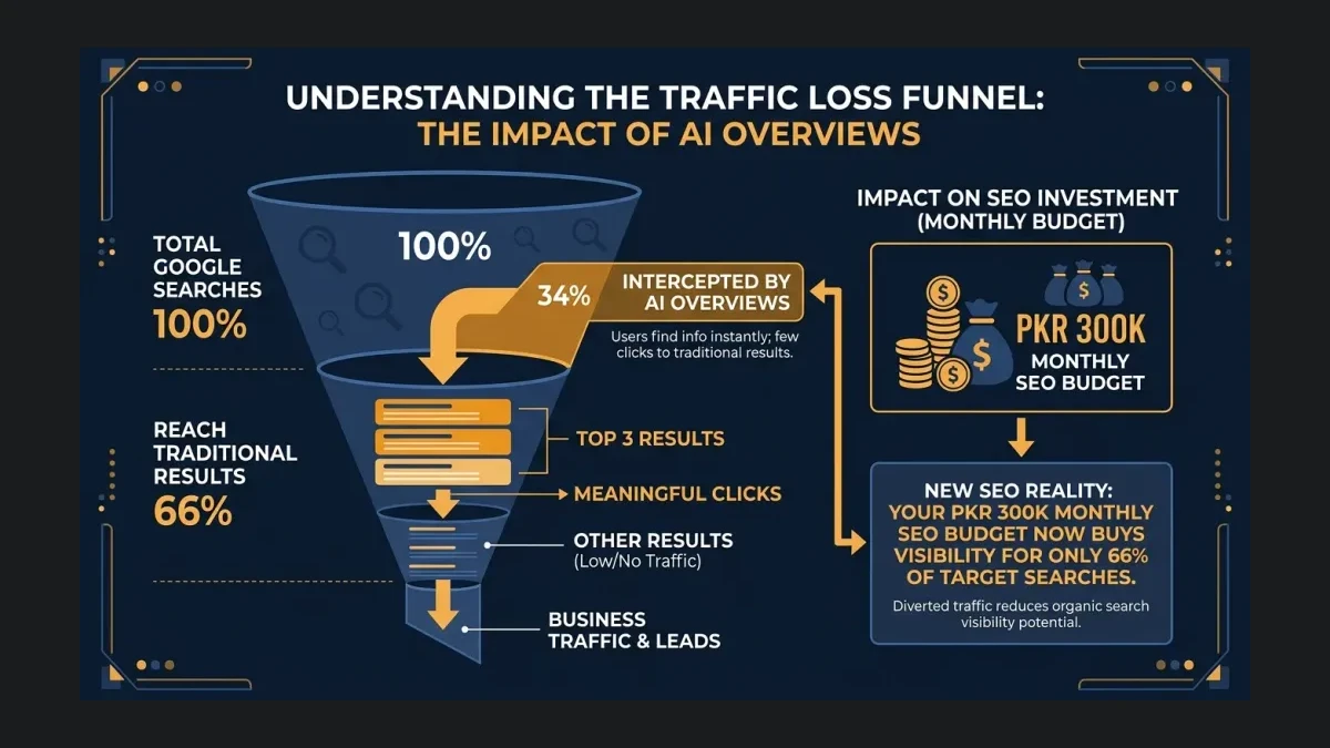 Infographic: Infographic showing the traffic loss funnel: 100% Google searches then 34% intercepted by AI Overviews then 66% reach tr