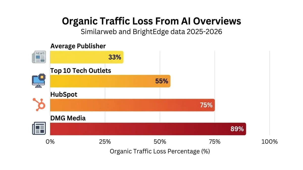 Infographic: Bar chart infographic showing organic traffic loss from AI Overviews by publisher type: Average Publisher 33%, Top 10 Te