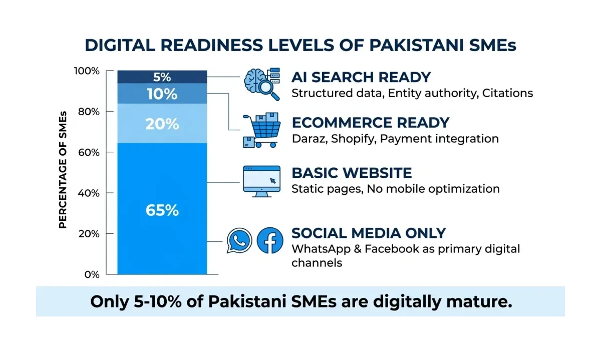 Infographic: Infographic showing Pakistani SME digital readiness levels as a stacked bar chart: Social media only 65% (largest segmen