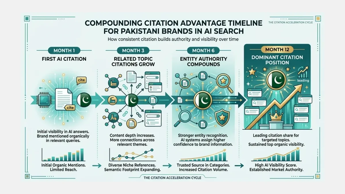Infographic: Infographic showing the compounding citation advantage timeline for Pakistani brands in AI search. Timeline showing Mont