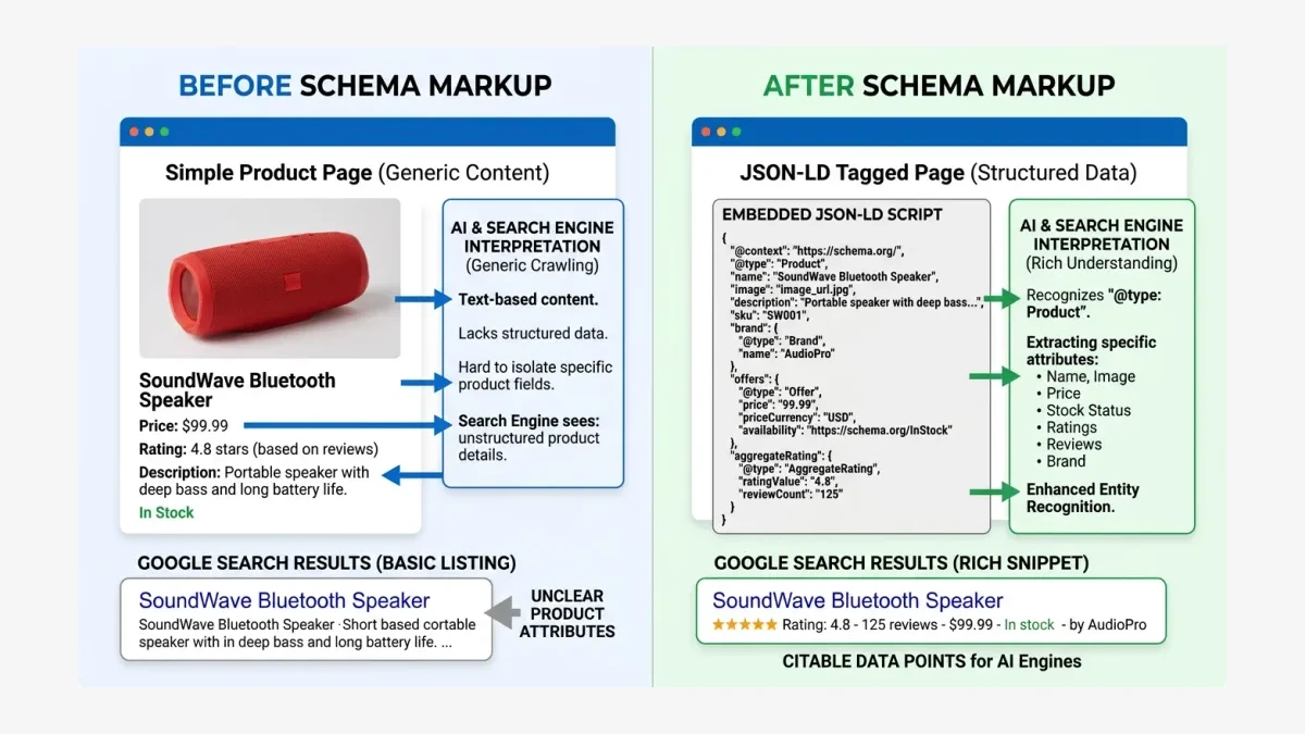 Infographic: Before and after schema markup, showing an unmarked product page versus a JSON-LD tagged page that AI engines can cite