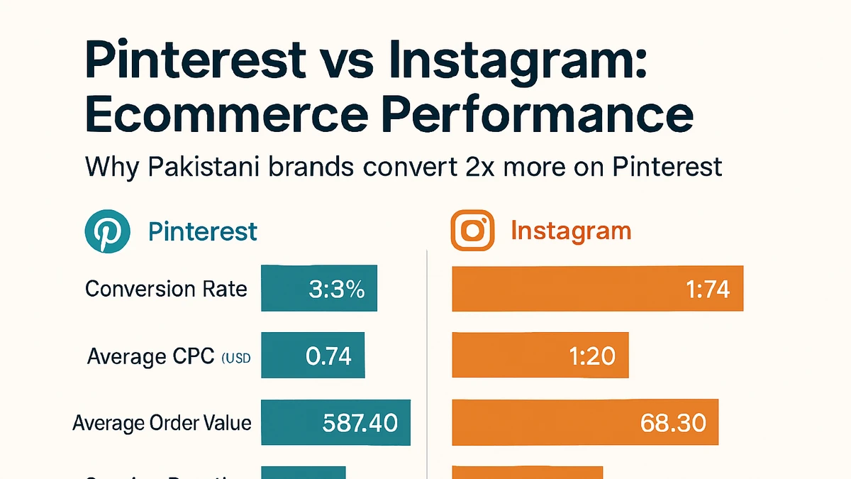 Infographic: Pinterest vs Instagram Ecommerce Performance Comparison