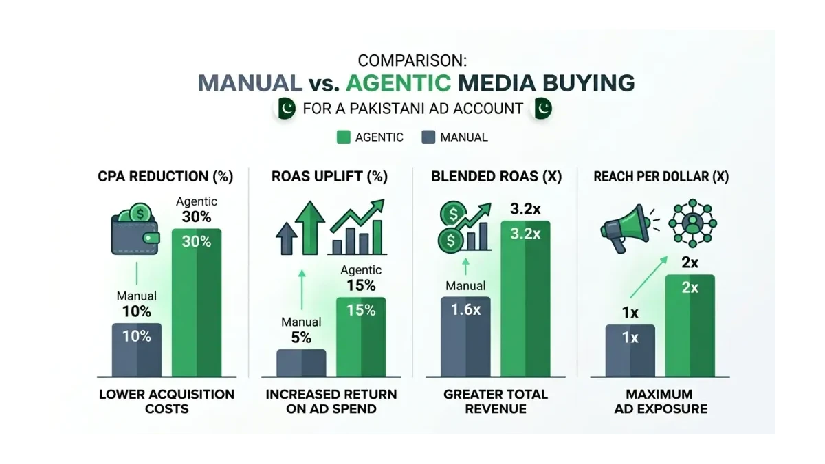 Infographic: Manual versus agentic media buying efficiency for a Pakistani ad account