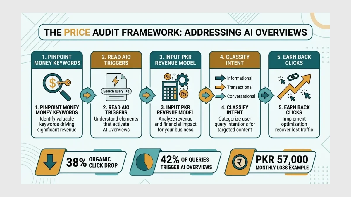 Infographic: PRICE audit workflow for pricing AI Overview click loss