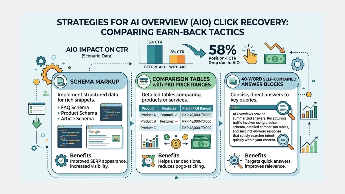 Infographic: earn-back tactics that recover AI Overview clicks