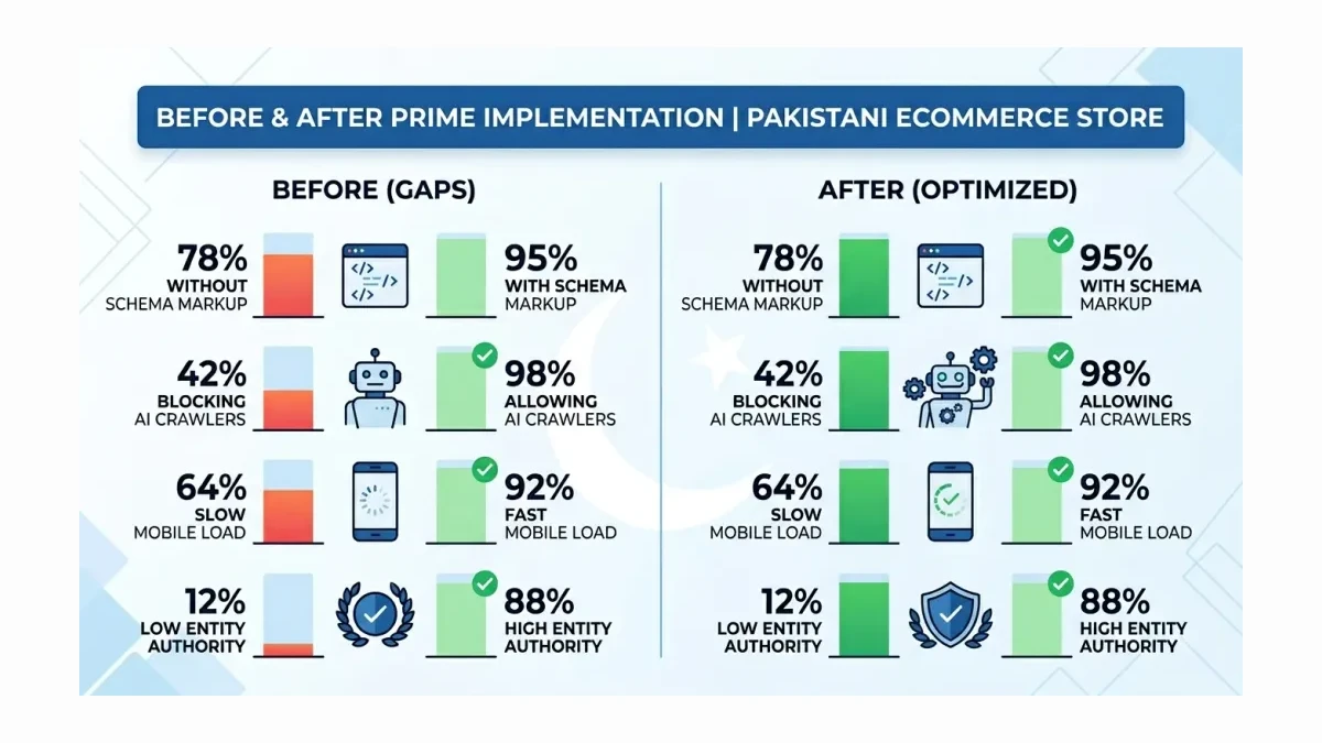 Infographic: Pakistani ecommerce AI search readiness comparison before and after PRIME implementation