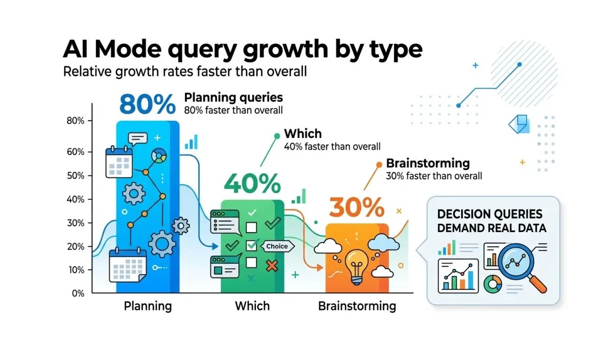 Infographic: Infographic bar chart titled AI Mode query growth by type showing Planning queries at 80%, Which queries at 40%, and Bra