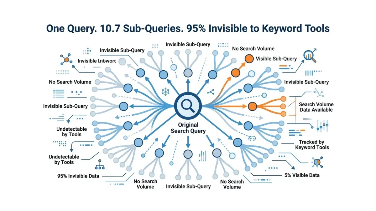 Infographic showing the query fan-out explosion: one search query branching into 10.7 average sub-queries, with 95% havi