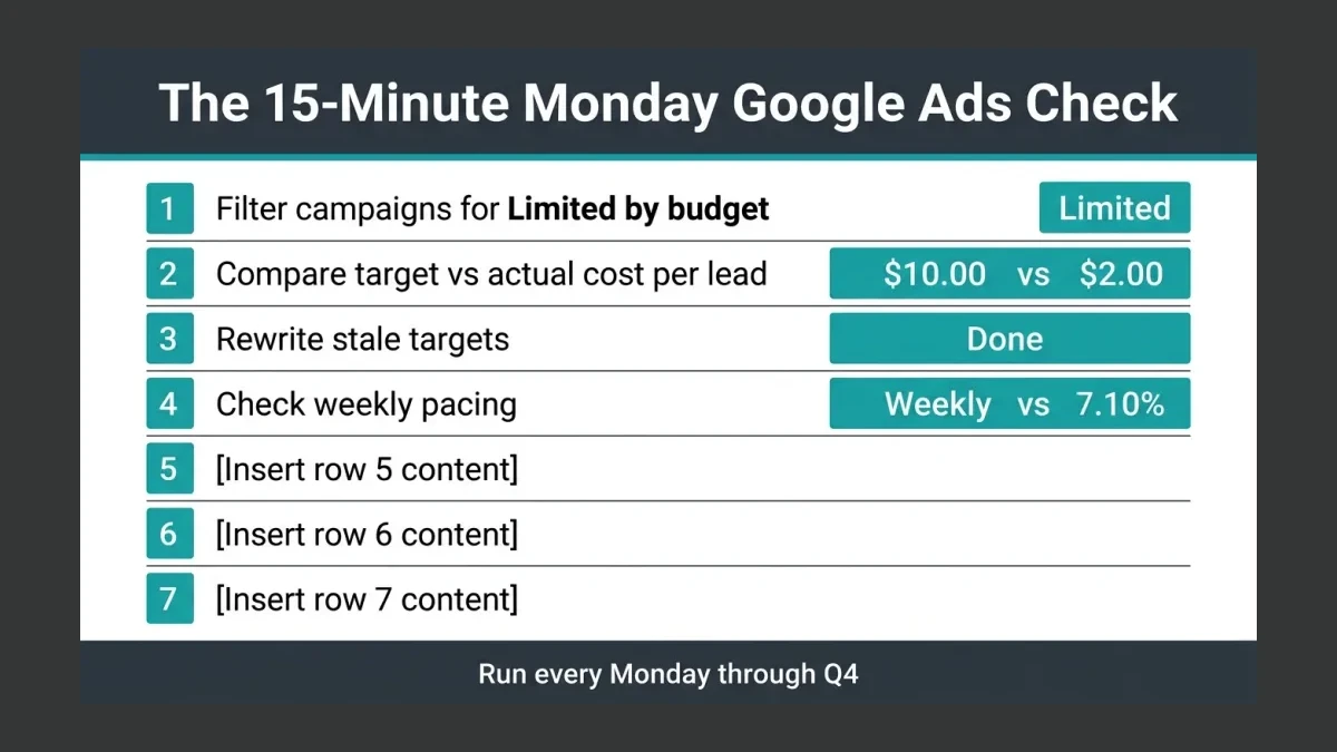Infographic: The 15-Minute Monday Google Ads Check — seven numbered checklist rows