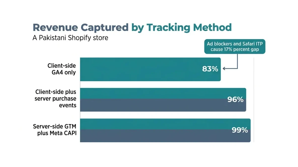 Infographic: Revenue captured by tracking method, client-side versus server-side, for a Pakistani Shopify store