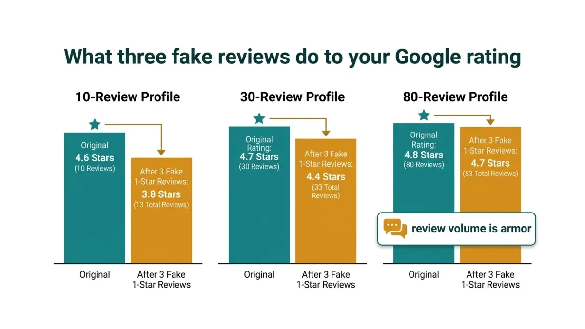 Infographic: Rating dilution chart showing how fake one-star reviews hurt small profiles far more than established ones