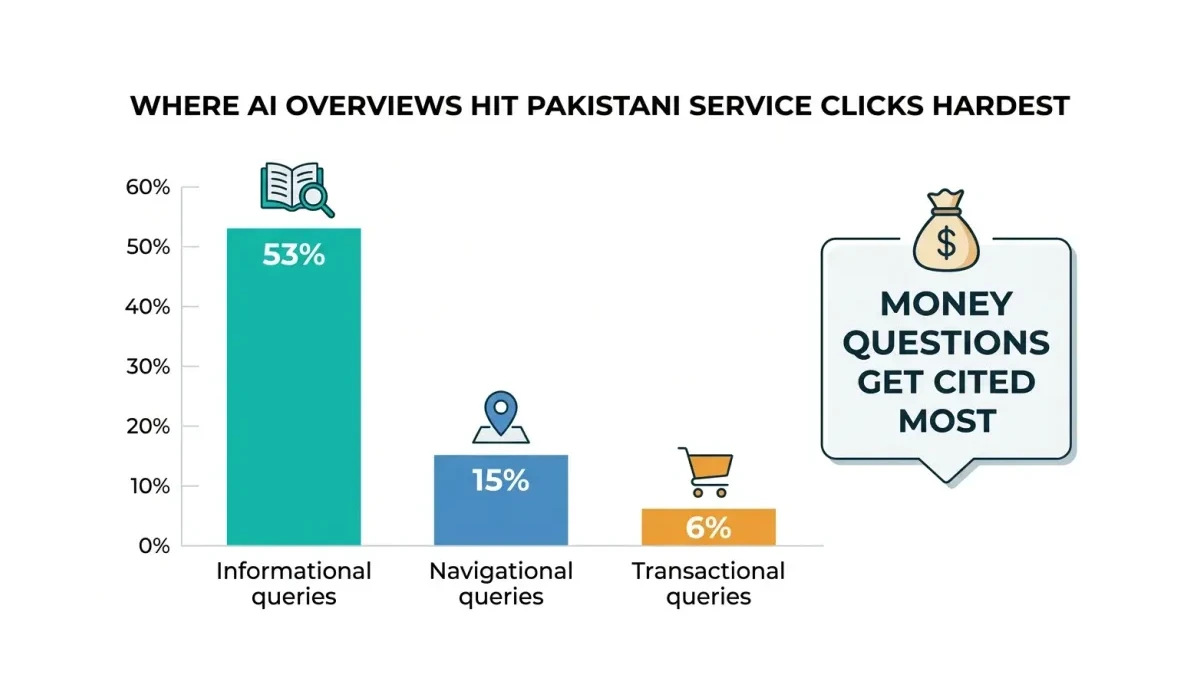 Infographic: Infographic bar chart titled Where AI Overviews hit Pakistani service clicks hardest showing Informational queries at 53