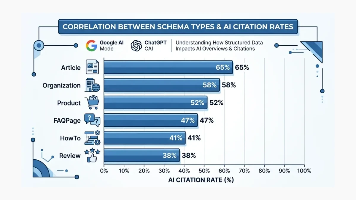Infographic: Schema types with highest AI citation correlation