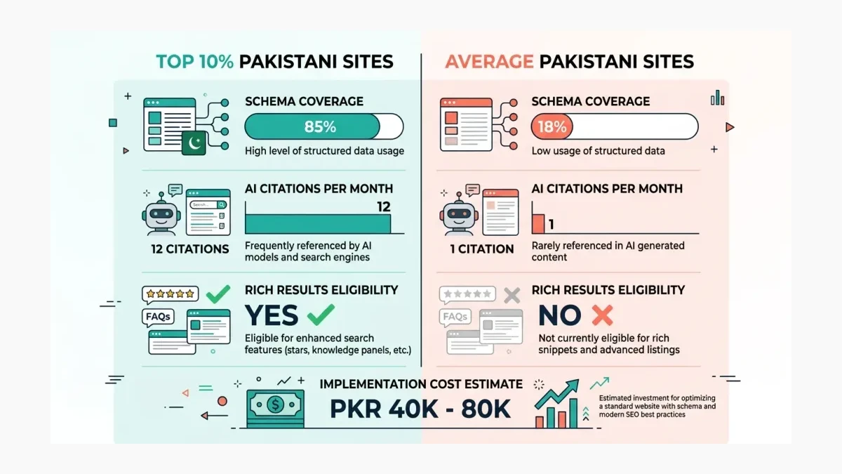 Infographic: Top Pakistani schema gaps and their AI visibility impact