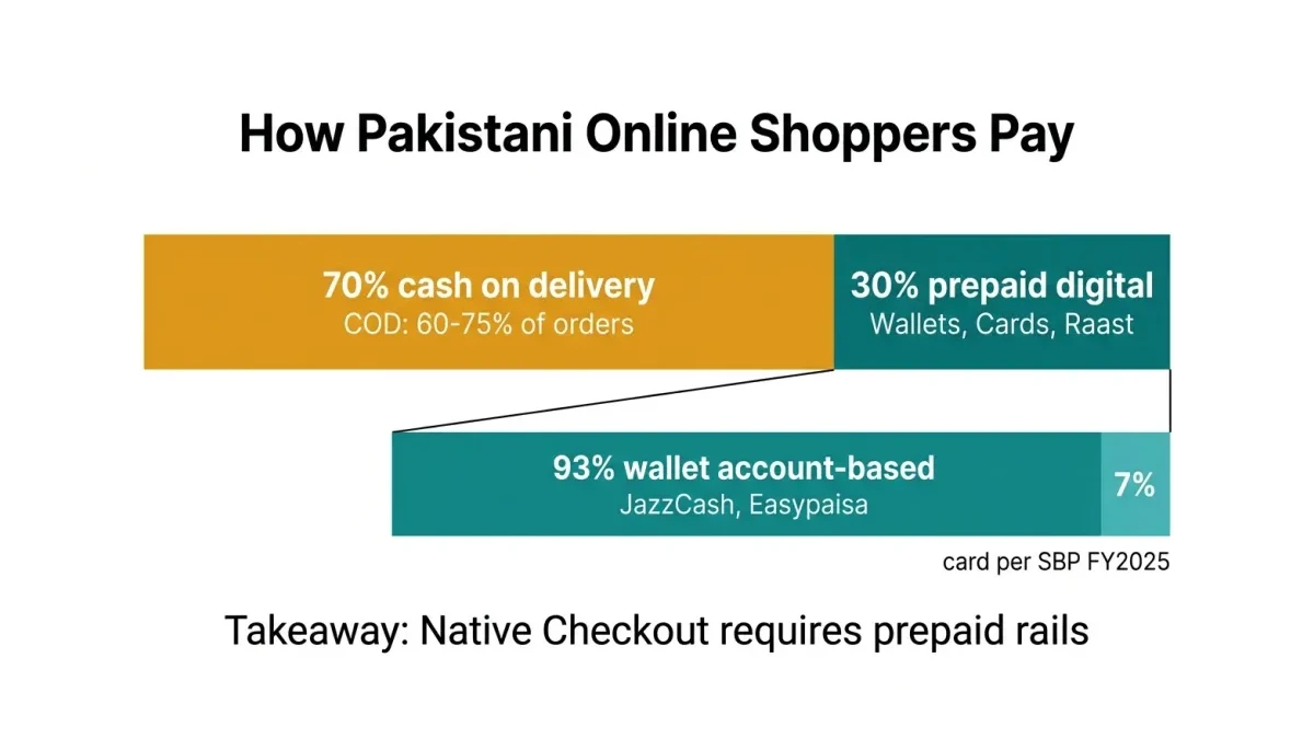 Infographic: Cash on delivery versus prepaid digital payments across Pakistani ecommerce orders, with wallet and card shares inside the prepaid portion.