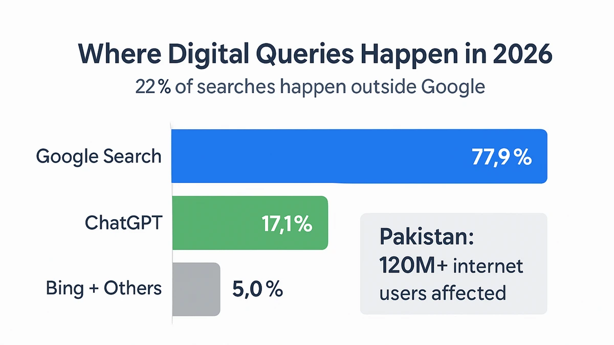 Infographic: Digital Query Share by Search Engine 2026