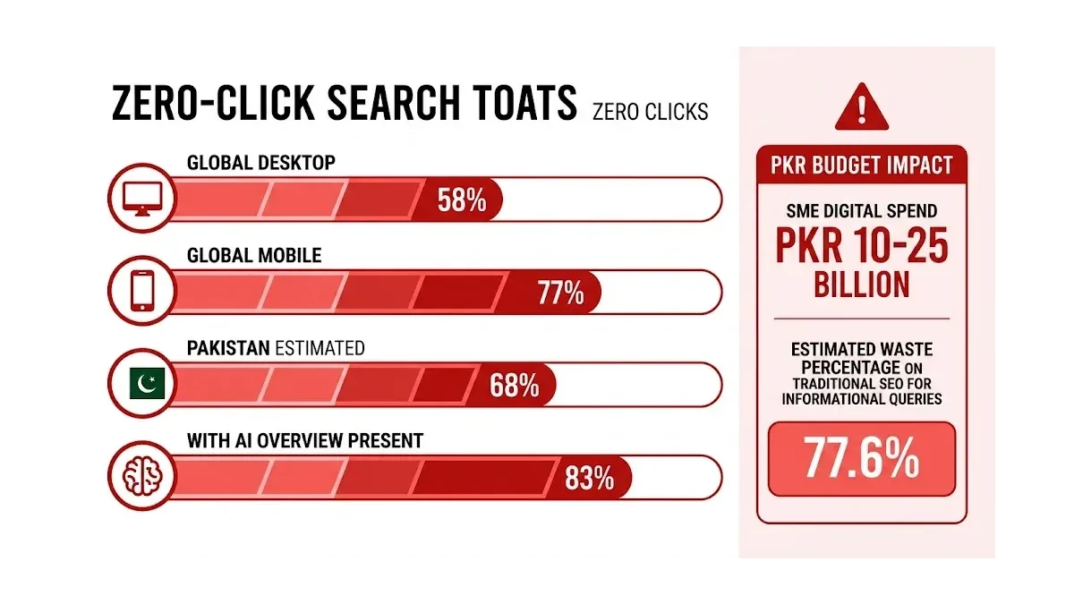 Infographic: Infographic showing zero-click search rates comparison by market: Global Desktop 58%, Global Mobile 77%, Pakistan Estima