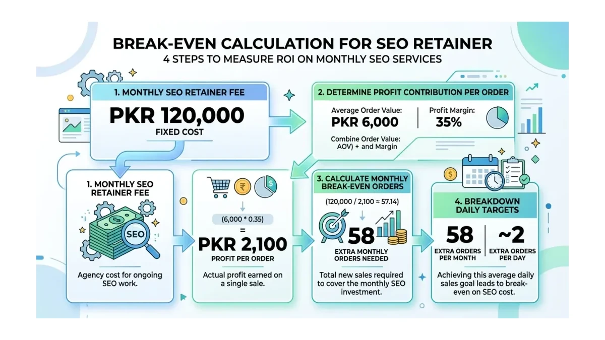 Infographic: Break-even math showing a PKR 120,000 monthly SEO retainer needs 58 extra orders per month at PKR 2,100 profit each.