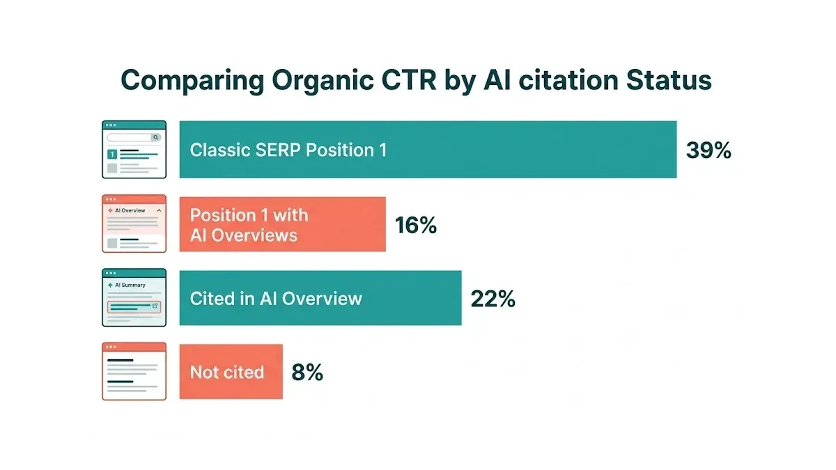 Infographic: Organic CTR comparison by AI citation status: Classic SERP Position 1 at 39%, Position 1 with AI Overviews at 16%, Cited in AI Overview at 22%, Not cited at 8%