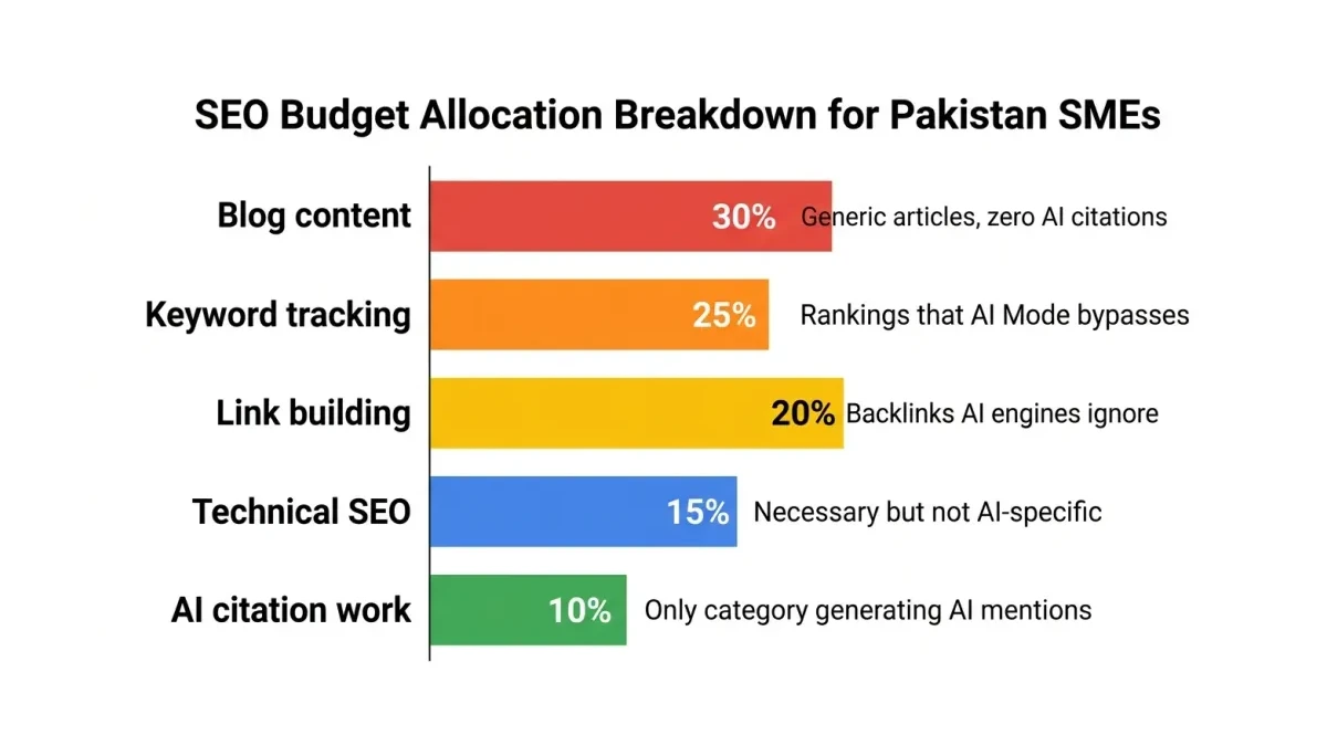 Infographic: Infographic showing SEO budget allocation breakdown for Pakistani SMEs: a horizontal bar chart with 5 categories. Blog c