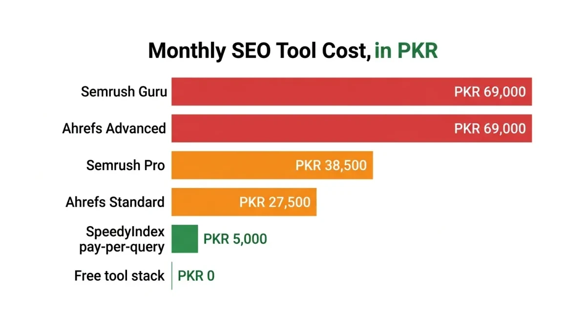 Infographic: Infographic comparing monthly SEO tool costs in PKR as a horizontal bar chart. Semrush Guru: PKR 69,000 in red. Ahrefs A