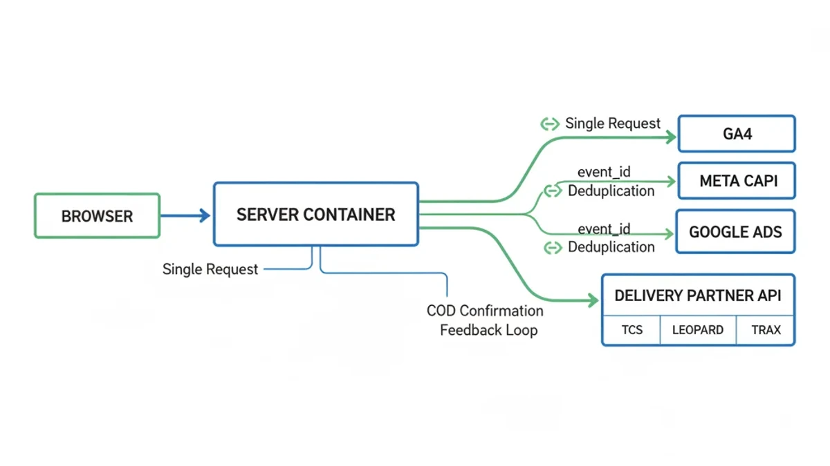 Infographic: Corrected sGTM data flow diagram showing proper event deduplication and COD confirmation loop for Pakistani ecommerce