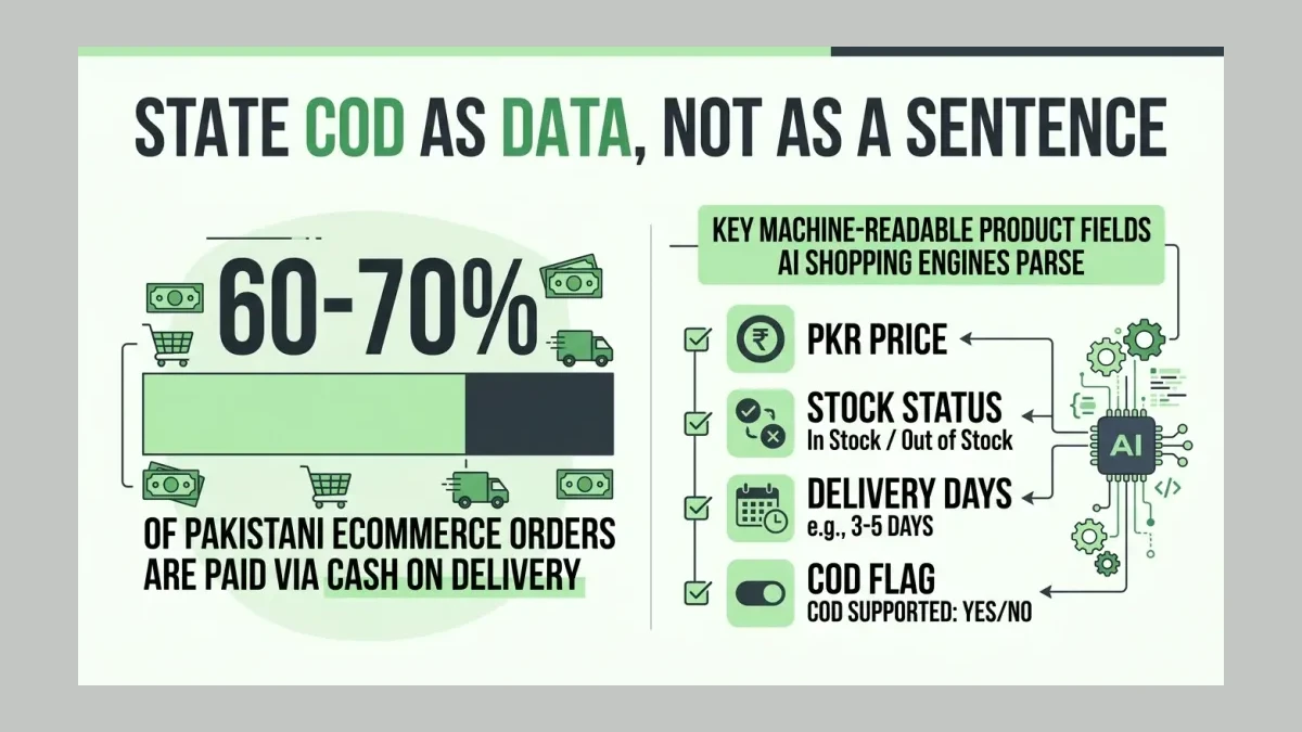 Infographic: Chart showing 60 to 70 percent of Pakistani ecommerce orders paid by cash on delivery beside the product fields AI shopping engines parse