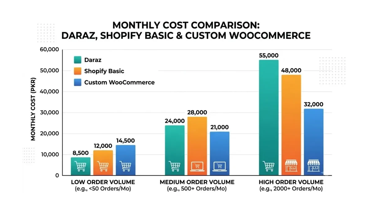 Infographic: Monthly cost comparison bar chart for Daraz, Shopify Basic, and custom WooCommerce at low, medium, and high order volumes
