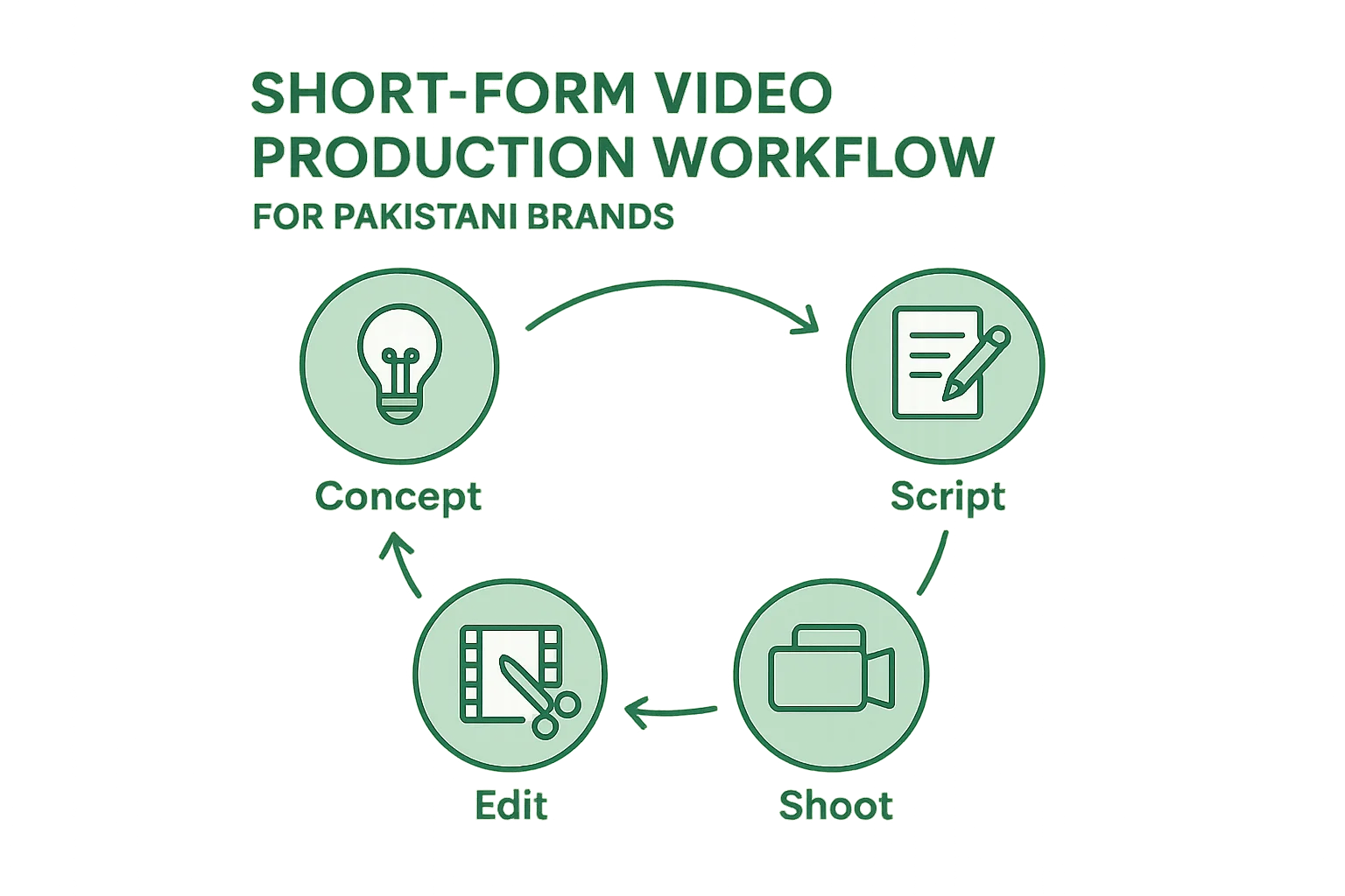 Infographic: short-form video platform comparison for Pakistani brands