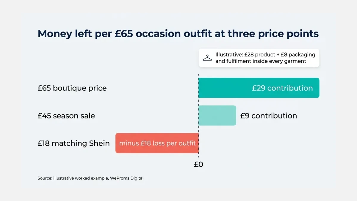 Money left per £65 outfit: £29 at full price, £9 in a £45 sale, -£18 matching Shein at £18