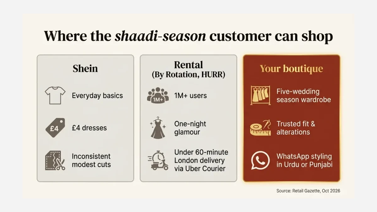 Where the shaadi-season customer shops: Shein for basics, rental for one night, your boutique for the season wardrobe
