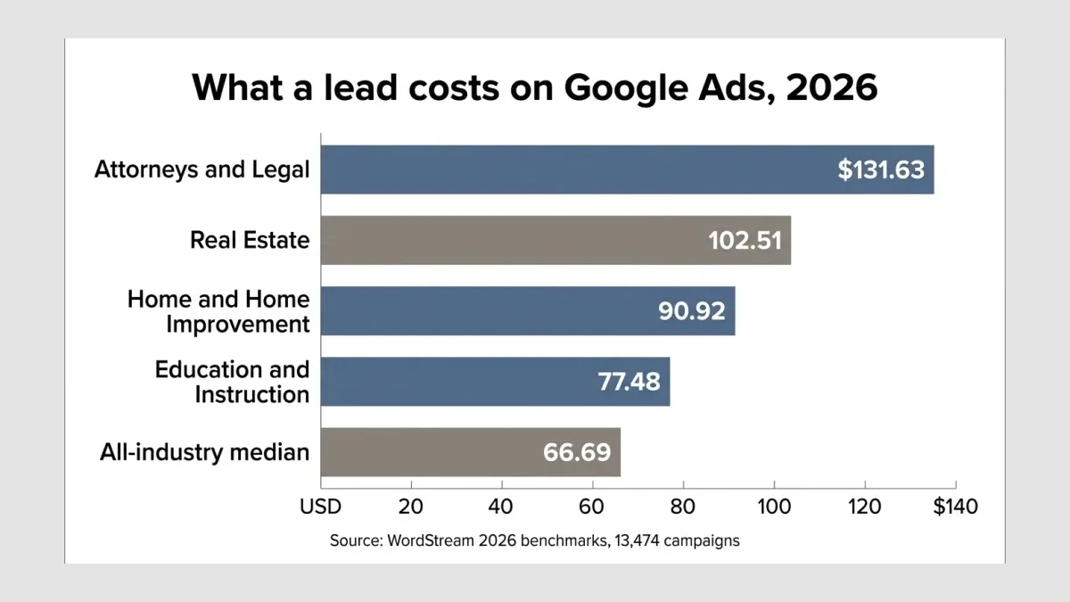Infographic: Horizontal bar chart titled 'What a lead costs on Google Ads, 2026' with five bars in USD per lead, from attorneys and legal ($131.63) down to the all-industry median ($66.69)