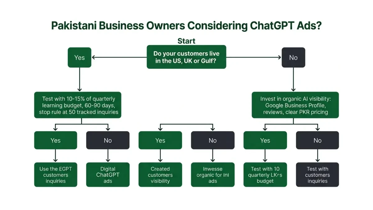 Infographic: A decision flowchart showing when a Pakistani business should test ChatGPT ads and when it should invest in organic AI visibility instead.