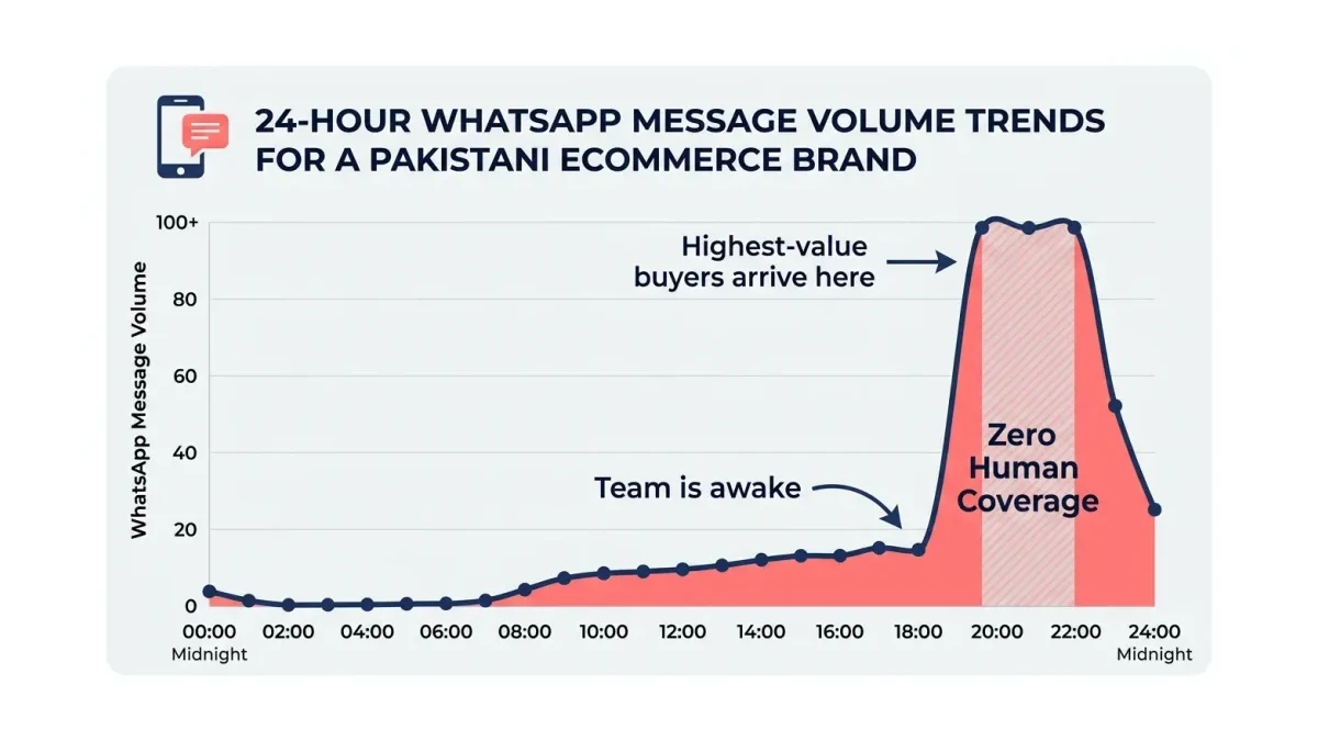 Infographic: 24-hour WhatsApp message volume curve for a Pakistani ecommerce brand showing the 8pm to 2am demand peak colliding with zero human coverage
