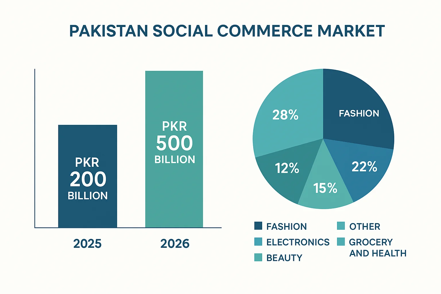 Infographic: Pakistan social commerce market growth showing PKR 200 billion in 2025 rising to PKR 500 billion in 2026 with category breakdown by fashion, electronics, and beauty