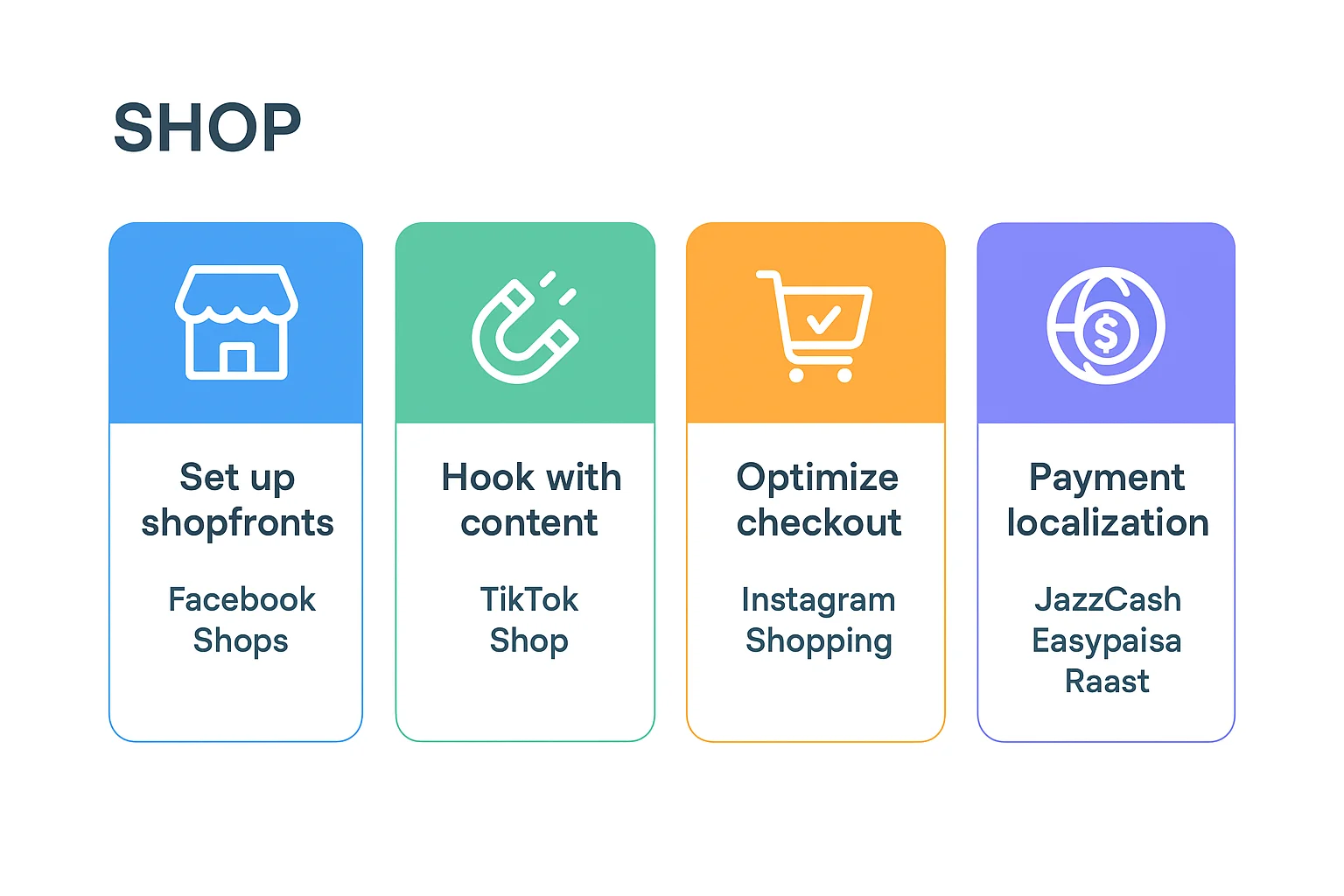 Infographic: SHOP framework summary showing the four steps from shopfront setup through content hook, checkout optimization, and payment localization with platform-specific recommendations
