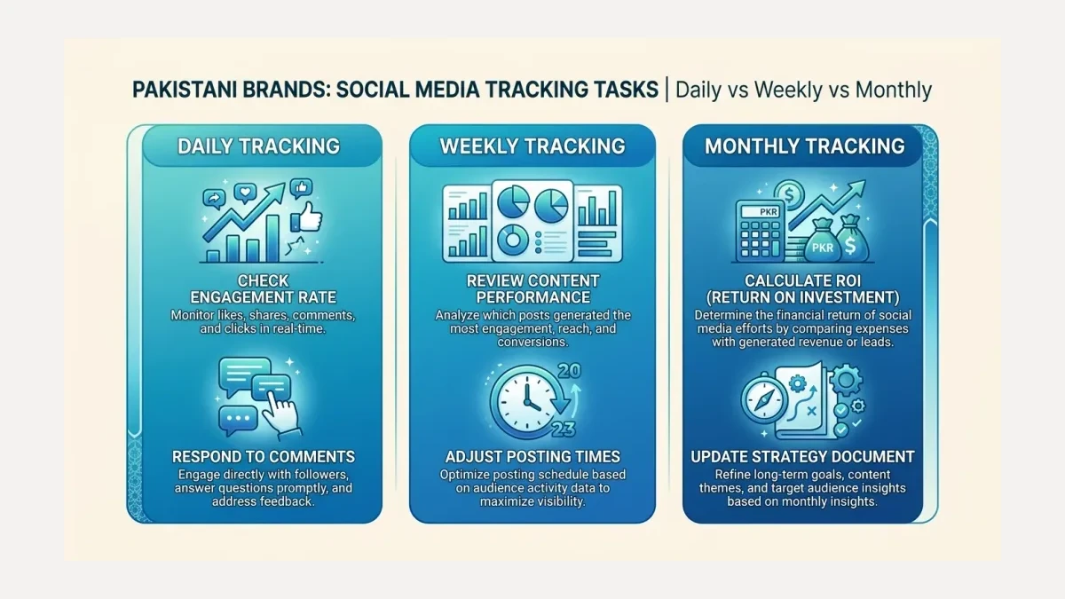 Infographic: Infographic comparing Daily vs Weekly vs Monthly social media tracking tasks for Pakistani brands. Three columns with ic