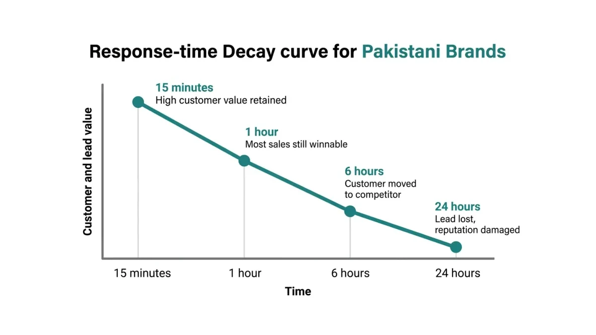 Infographic: response-time decay curve showing how lead and customer value drops as a Pakistani brand's first social reply slips from 15 minutes to 1 hour to 6 hours to 24 hours